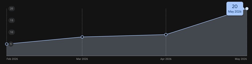 Business Profile activity trending up over the months