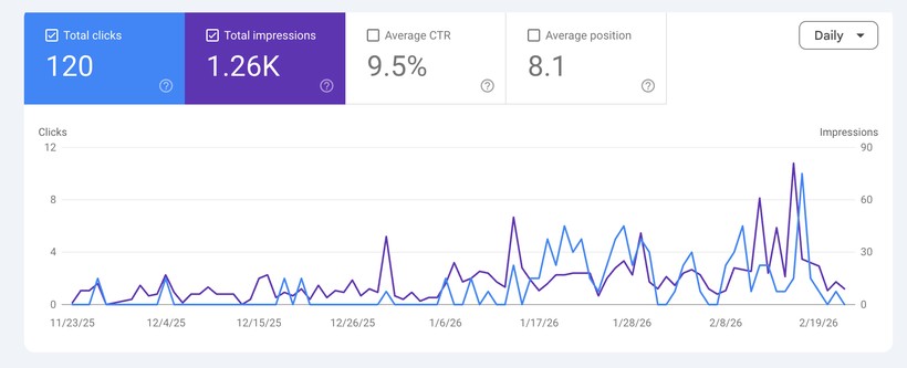 Google Search Console showing 120 clicks and 1.26K impressions